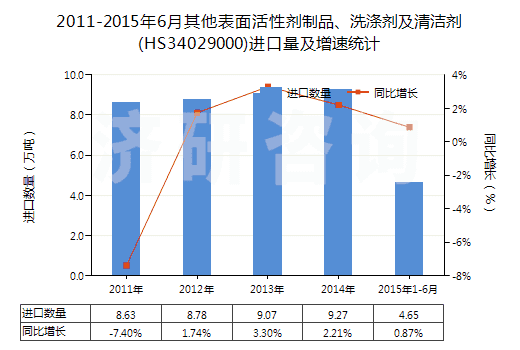 2011-2015年6月其他表面活性劑制品、洗滌劑及清潔劑(HS34029000)進(jìn)口量及增速統(tǒng)計(jì)